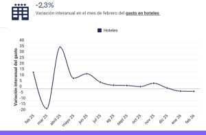 El gasto de los españoles en hoteles encadena dos meses de caídas interanuales