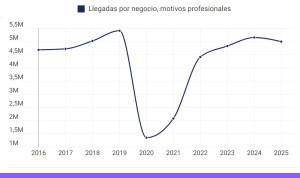 El turismo de negocios en España sigue un 7,6% por debajo de los niveles precovid
