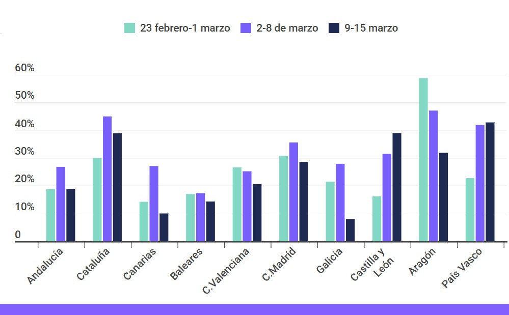 Las reservas hoteleras en España siguen al alza aunque bajan desde el Reino Unido