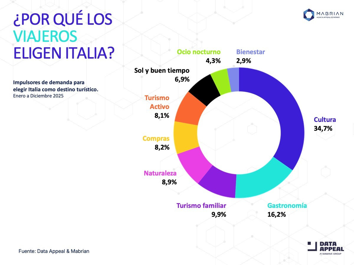 por qu&eacute; los viajeros eligen italia