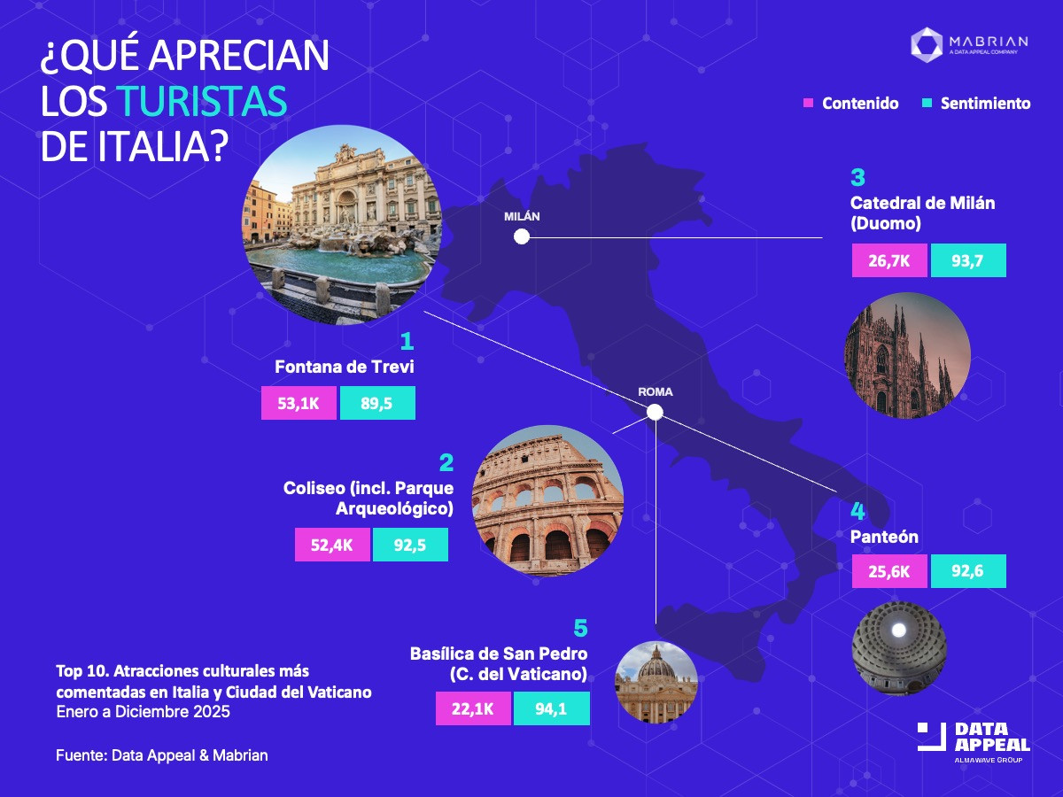 Los monumentos favoritos de los viajeros en Italia