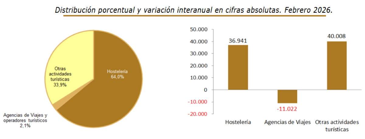 Empleo tur&iacute;stico: 65.927 nuevos trabajadores se incorporaron al secto en febrero