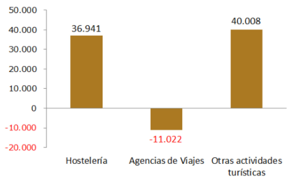 El sector turístico incorporó 65.927 trabajadores en febrero, un 2,5% más que un año antes