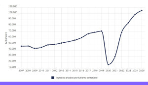 El turismo extranjero inyectó 105.160 millones € a la economía española en 2025, nuevo récord