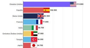 EEUU y España se mantienen a la cabeza del ranking mundial de ingresos turísticos