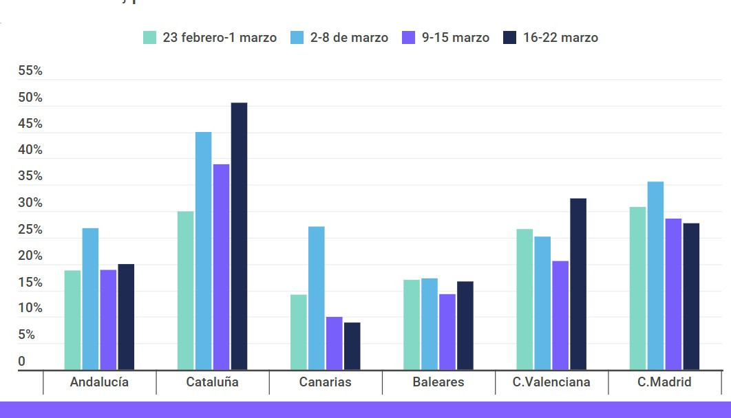 Las reservas hacia España siguen al alza mientras Oriente Medio mantiene al mundo en vilo