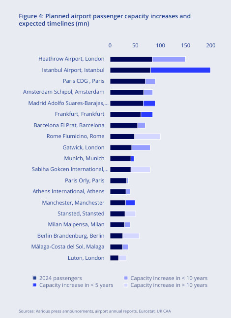 La expansi&oacute;n aeroportuaria redibujar&aacute; el mapa hotelero en Espa&ntilde;a en la pr&oacute;xima d&eacute;cada