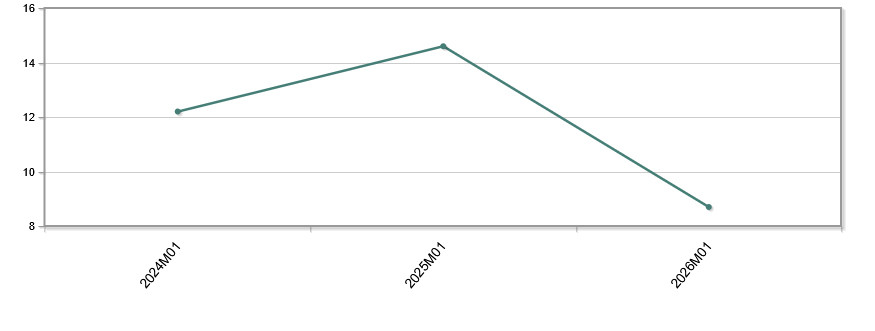 La facturaci&oacute;n de las agencias se relaja en el arranque del a&ntilde;o, pero sigue creciendo