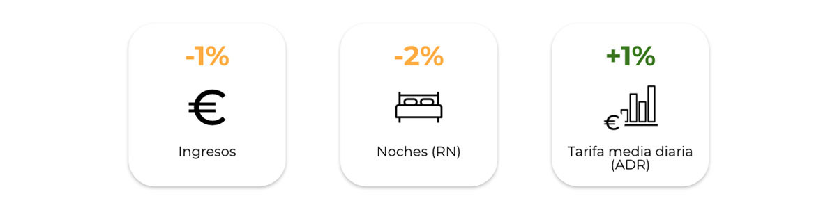 La venta directa de los hoteles para Semana Santa se presenta menos din&aacute;mica