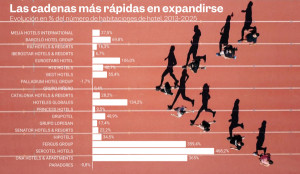 Ranking Hosteltur: las hoteleras españolas crecen a dos velocidades entre 2013 y 2025 