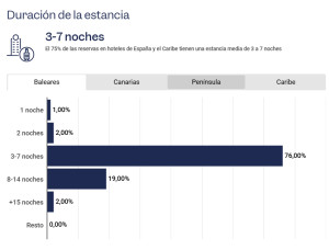 Radiografía de las reservas hoteleras de Semana Santa en España y el Caribe