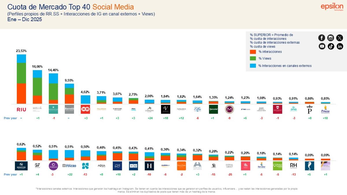 Cuatro grandes cadenas acaparan la conversaci&oacute;n tur&iacute;stica en redes sociales