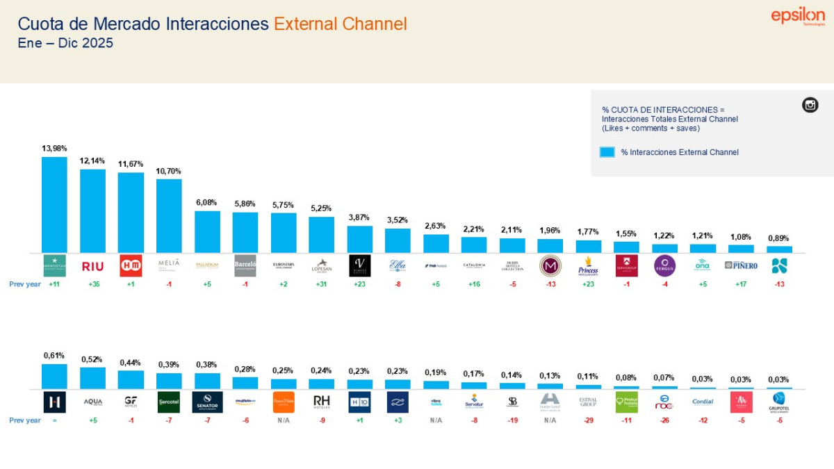 Cuatro grandes cadenas acaparan la conversaci&oacute;n tur&iacute;stica en redes sociales