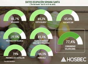 Los hoteles de la Comunidad Valenciana esperan una ocupación del 77% en Semana Santa