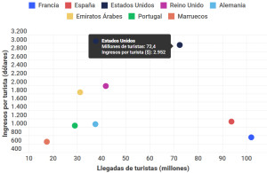 Ranking de los 25 países con más turistas e ingresos por visitante: sorpresas a la vista