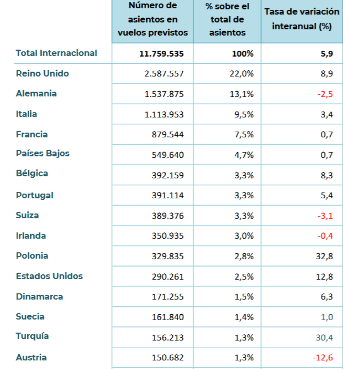 Plazas a&eacute;reas