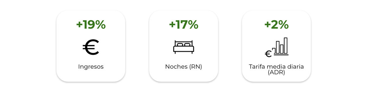 Venta directa de los hoteles: destinos y mercados ajenos a la incertidumbre