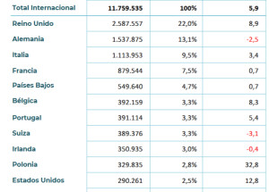 Reino Unido lidera el crecimiento aéreo hacia España mientras Alemania sigue en retroceso
