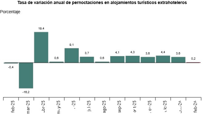 Las pernoctaciones extrahoteleras aumentaron un 0,2% en febrero 