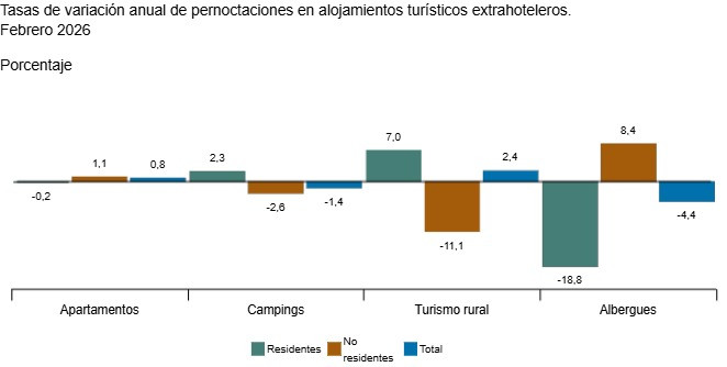 Las pernoctaciones extrahoteleras aumentaron un 0,2% en febrero 
