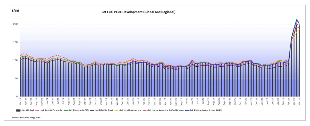 El precio del combustible a&eacute;reo cae un 0,9%, pero a&uacute;n cuesta m&aacute;s del doble que hace solo un mes