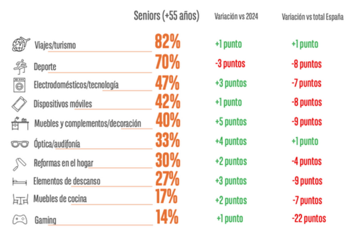 El consumo senior prioriza los viajes sobre otros &aacute;mbitos de la