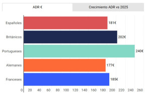 Las reservas anticipadas para el verano crecen a doble dígito en los mercados europeos