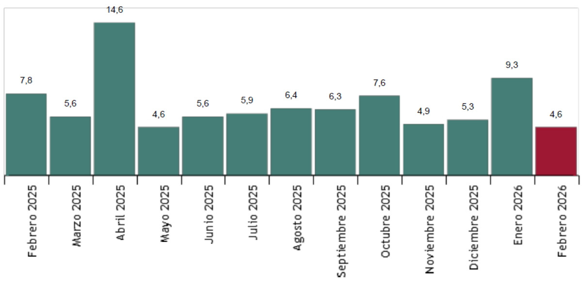 El gasto turístico crece el triple que la llegada de visitantes en los primeros meses de 2026