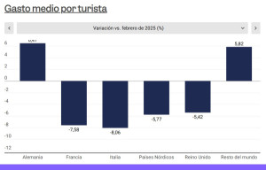 Los turistas británicos, franceses, italianos y nórdicos reducen su gasto medio en España