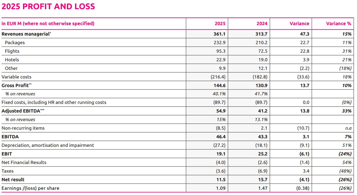 Resultados lastminute.com 2025: facturaci&oacute;n r&eacute;cord y estrategia en Espa&ntilde;a