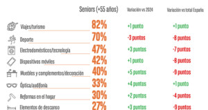 El consumidor senior lidera el gasto en España con los viajes como su gran prioridad para 2026