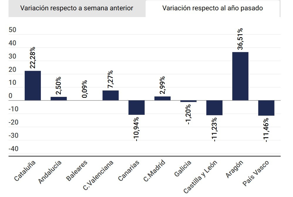 Las reservas de hotel moderan su ritmo de crecimiento