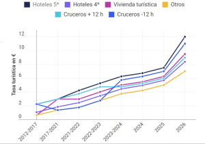 Así ha subido la tasa turística de Cataluña en 14 años (y lo que está por llegar)