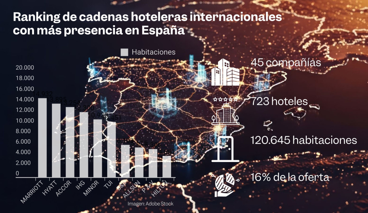 Las cadenas internacionales amplían su huella en España y superan las 120.000 habitaciones