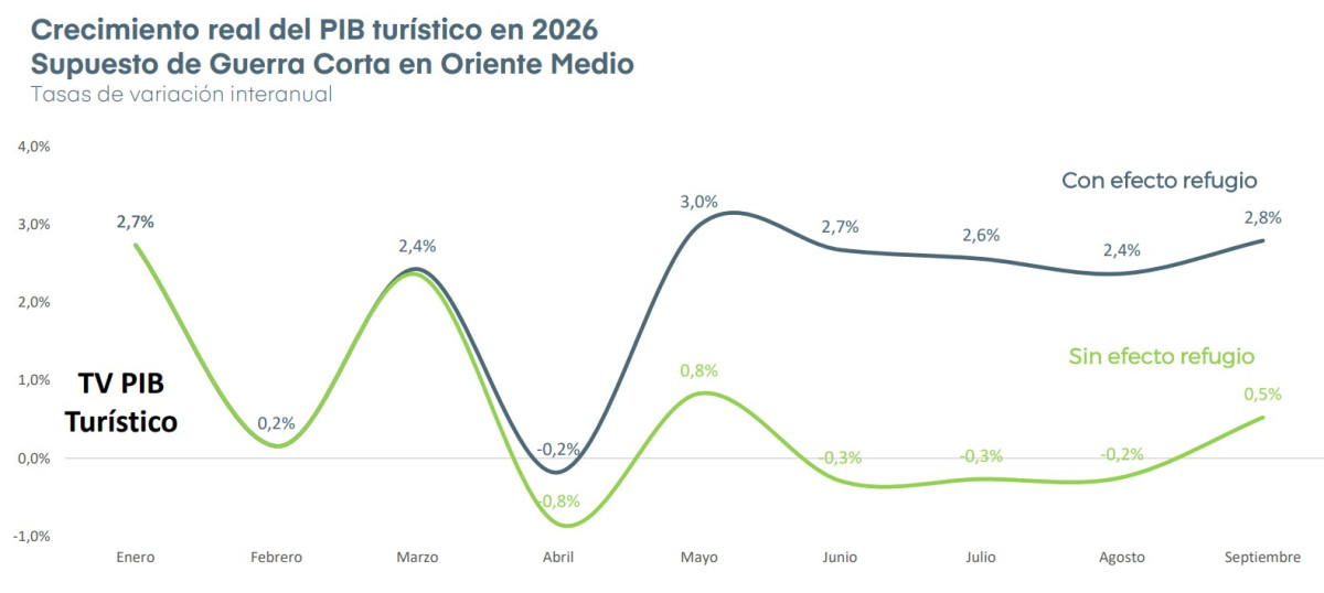 Previsiones Exceltur 2026: impacto del conflicto de Oriente Medio en el turismo