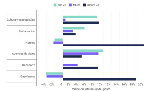 El gasto en hoteles crece un 25% en marzo impulsado por la Semana Santa