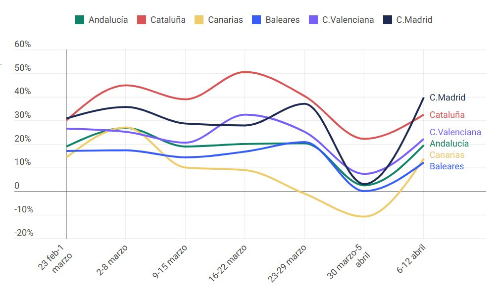 Las reservas hoteleras crecen de nuevo a doble dígito, aunque el turismo mira de reojo al petróleo