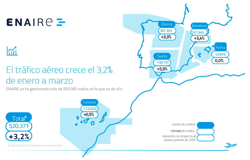 Enaire: la gestión de vuelos supera en el primer trimestre el récord de 2025