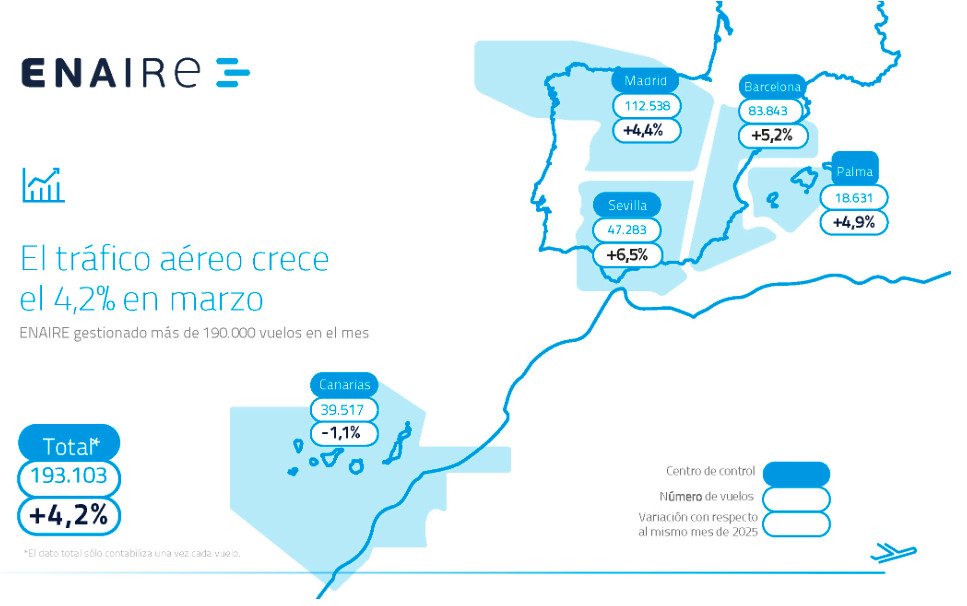 Enaire bate en el primer trimestre el r&eacute;cord de gesti&oacute;n de vuelos de 2025
