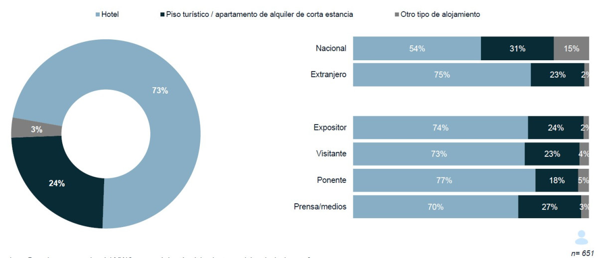 El 59 % de los asistentes al MWC pide una regulaci&oacute;n proporcionada de los pisos tur&iacute;sticos