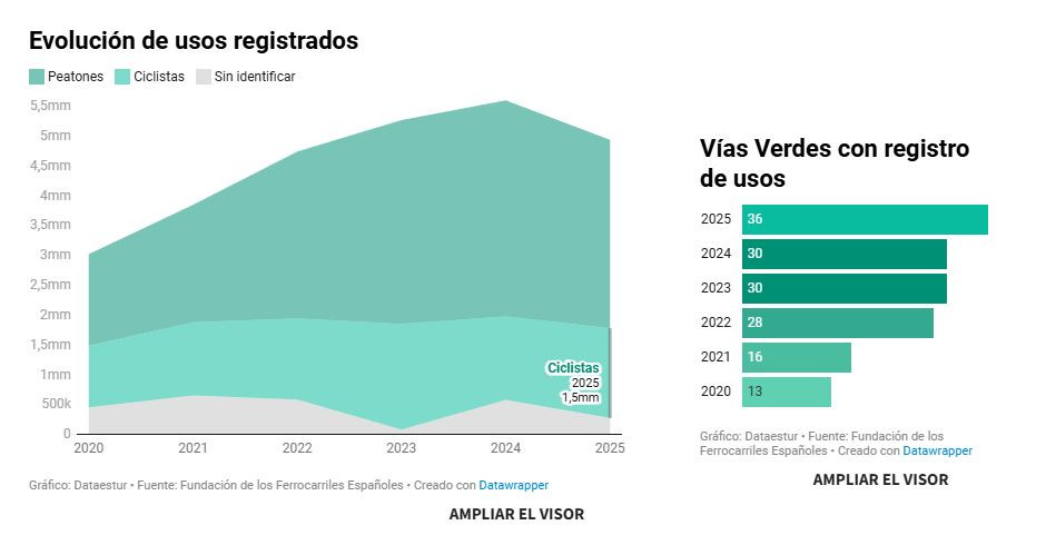 Las rutas favoritas de v&iacute;as verdes por comunidades aut&oacute;nomas
