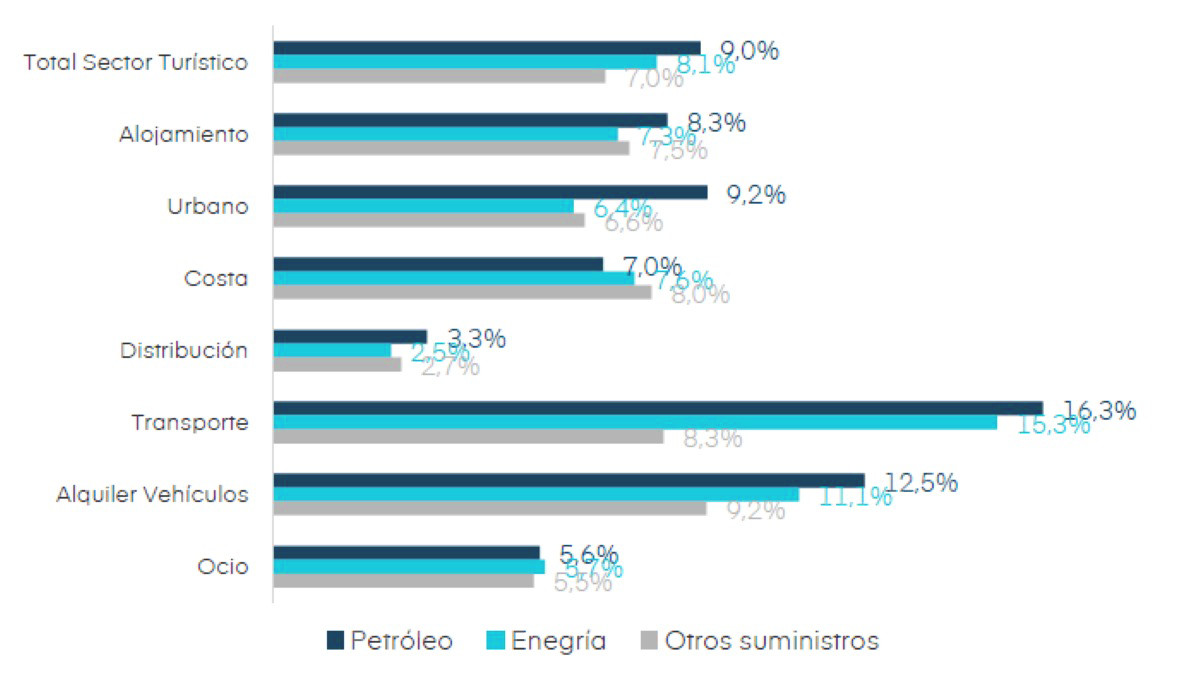 C&oacute;mo afecta la subida del precio del petr&oacute;leo en las empresas tur&iacute;sticas