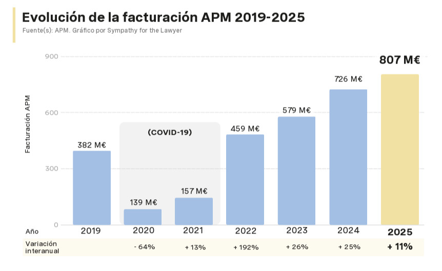 Los conciertos y festivales generaron cerca de 6.000 M &euro; en Espa&ntilde;a en 2025