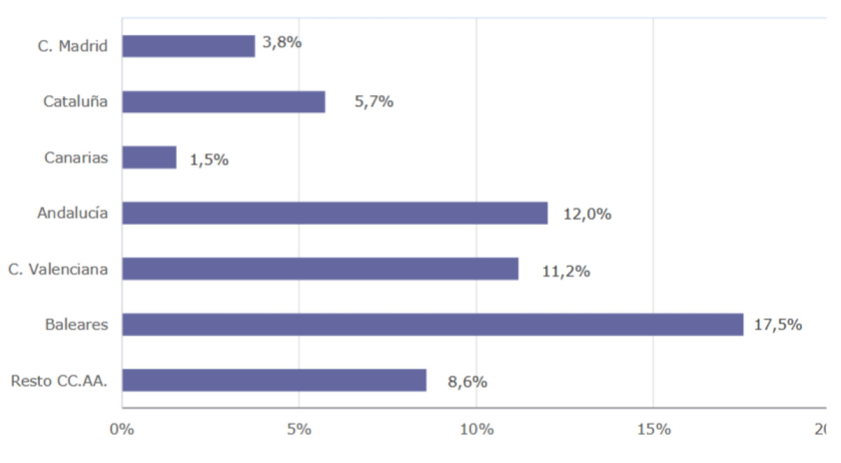 La llegada de pasajeros aéreos extranjeros crece un 5,8% en el primer trimestre y roza los millones