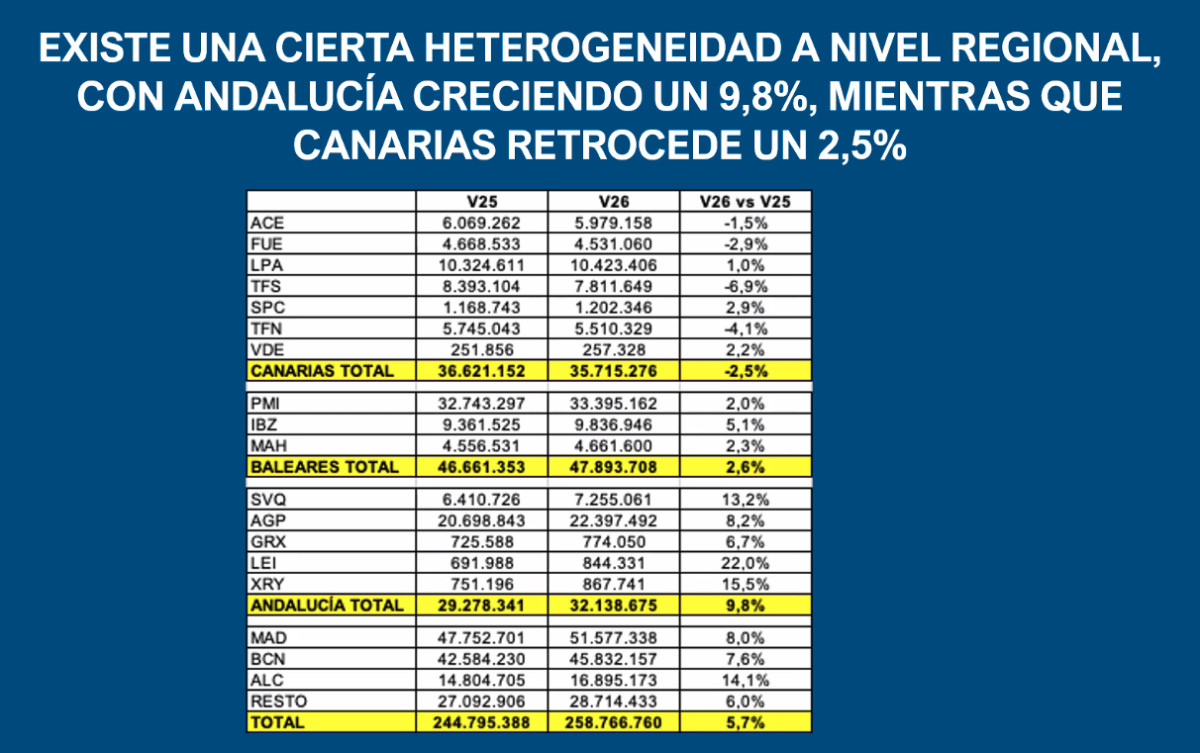 Optimismo pero cautela: Las aerol&iacute;neas programan un 5,7% m&aacute;s de asientos en temporada alta