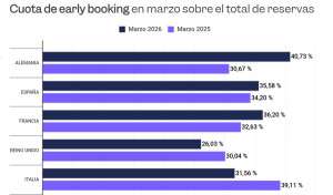 El inicio de 2026 confirma el ‘boom’ del early booking, pero con un viajero más sensible al precio