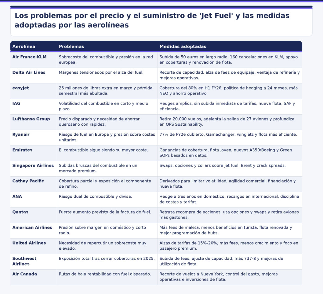 Crisis del queroseno: as&iacute; la abordan las principales aerol&iacute;neas mundiales