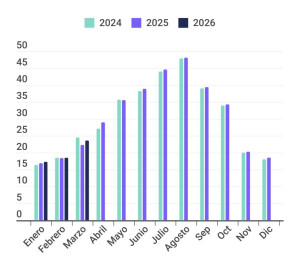 Los hoteles rozan los 60 millones de pernoctaciones en el primer trimestre de 2026