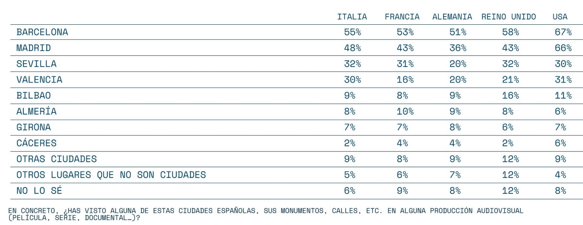 El impacto del turismo de pantalla en Barcelona