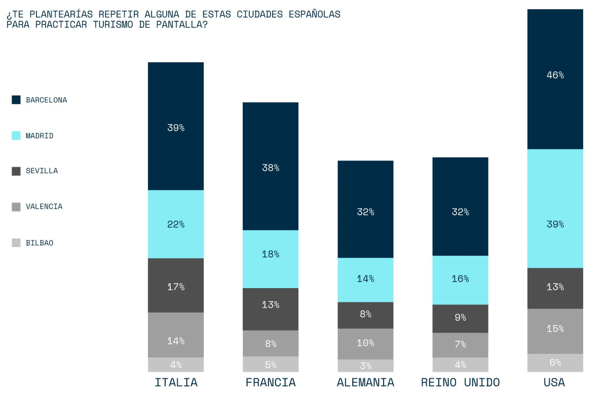 El impacto del turismo de pantalla en Barcelona